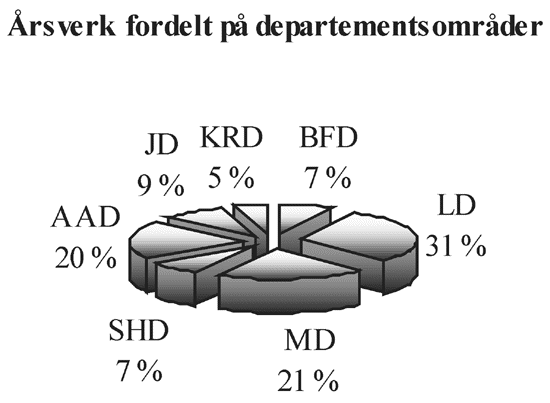 Figur 8.1 Ressursfordelingen innenfor de ulike departementsområdene
 2001.