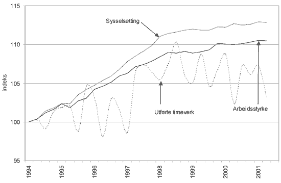 Figur 8.2 Sysselsetting, arbeidsstyrke og timeverk (sesongkorrigerte
 kvartalstall. Indeksert;1994=100)