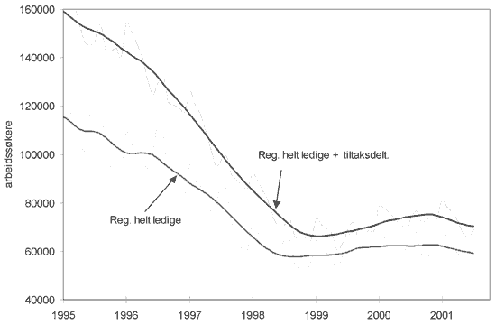 Figur 8.3 Arbeidssøkere (Månedsobservasjoner, januar
 1995-mai 2001. Sesongkorrigert og løpende tidsserier)