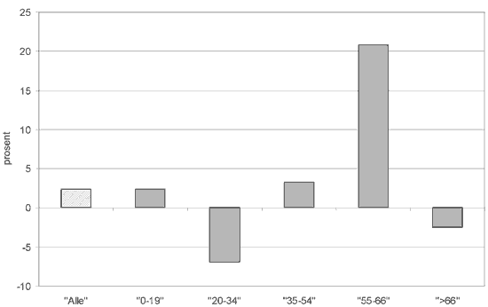 Figur 8.4 Befolkningsvekst 2000-2005 etter aldersgrupper