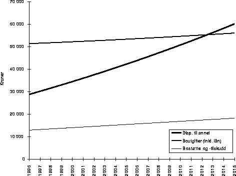 Figur 12.1 Inntekt etter at skatt og boutgifter er betalt for minstepensjonist etter
 dagens regelverk i bostøtteordningen- boutgiftstaket er 32 500
 kroner.