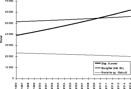 Figur 12.2 Inntekt etter skatt og bolig for en minstepensjonist i ny omsorgsbolig med
 økt boutgiftstak – boutgiftstak er 52 000 kroner.
