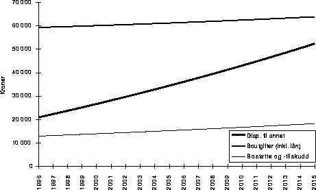 Figur 12.3 Husleie i sykehjem. Inntekt etter skatt og bolig for minstepensjonist med
 dagens bostøtteordning innført i institusjon.