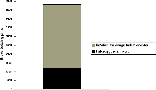 Figur 12.4 Utgiftstak for helsetjenester mv. i sykehjem.
