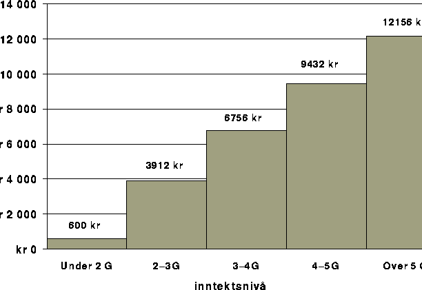 Figur 12.5 Brukerbetaling for pleie og omsorg i og utenfor institusjon basert på
 gjennomsnittlige abonnementssatser i 1995.