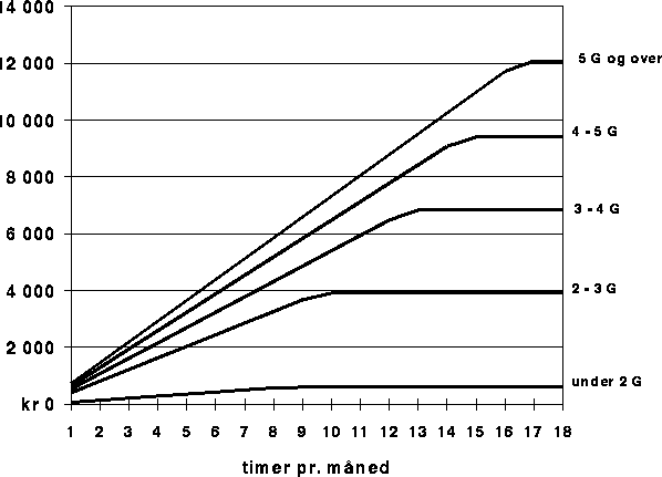 Figur 12.6 Brukerbetalingsordning for pleie og omsorg basert på betaling pr.
 time opp til et timetak.