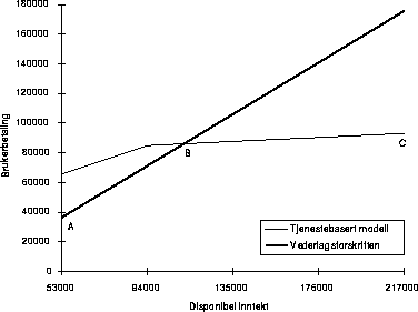 Figur 12.7 Brukerbetaling etter tjenestebasert modell og vederlagsforskriften