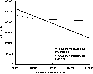 Figur 14.1 Kommunens nettoutgifter i hhv. omsorgsbolig og institusjon avhengig av
 brukerens inntekt.
