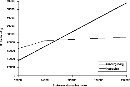 Figur 14.2 Brukerbetaling i hhv. omsorgsbolig og institusjon avhengig av brukerens
 inntekt