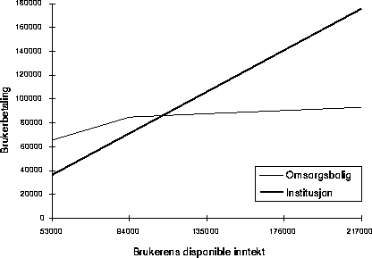 Figur 15.1 Sammenligning av brukerbetaling i institusjon og brukerens utgifter i
 omsorgsboliger