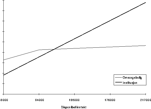 Figur 2.1 Sammenligning av brukerbetaling i institusjon og brukerens utgifter i
 omsorgsbolig.