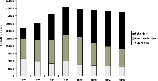 Figur 4.1 Utviklingen i antall institusjonsplasser 1970–1995*