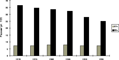 Figur 4.2 Institusjonsdekning (plasser pr. 100) for befolkningen 67 år + og 80
 år + 1970–1995.