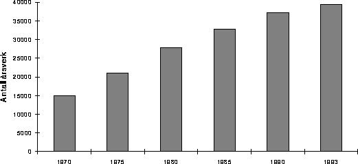 Figur 4.3 Utviklingen i antall årsverk i institusjoner.