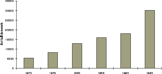 Figur 4.4 Antall årsverk i åpen omsorg 1970-1993.