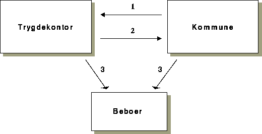 Figur 5.2 Innkreving og fordeling av institusjonsvederlag. Gangen i figuren
 følger pilenes nummerering.