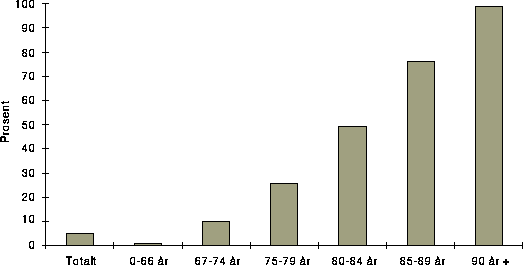 Figur 6.1 Andel av befolkningen som er brukere av pleie- og omsorgstjenestene.