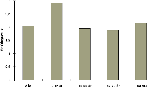 Figur 6.2 Gjennomsnittlig mestringsevne etter alder.