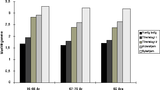 Figur 6.3 Gjennomsnittlig mestringsevne etter boligtype og alder.
