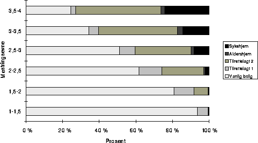 Figur 6.4 Fordelingen av brukerne etter boligtype for grupper av brukere inndelt
 etter mestringsevne, prosent. Brukere 0–66 år.