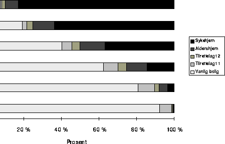 Figur 6.5 Fordelingen av brukere etter boligtype for grupper inndelt etter
 mestringsevne, prosent. Brukere over 67 år.