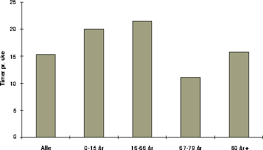 Figur 6.6 Gjennomsnittlig antall timer kommunal hjelp pr. uke etter alder.