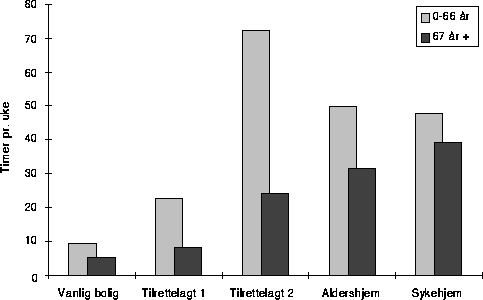 Figur 6.7 Gjennomsnittlig antall timer kommunal hjelp pr. uke etter bolig type.
 Brukere 0–66 år og 67 år +.