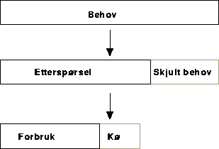 Figur 7.1 Forholdet mellom behov, etterspørsel og forbruk av pleie- og
 omsorgstjenester.