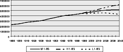 Figur 7.2 Folkemengden i Norge 1899–2049