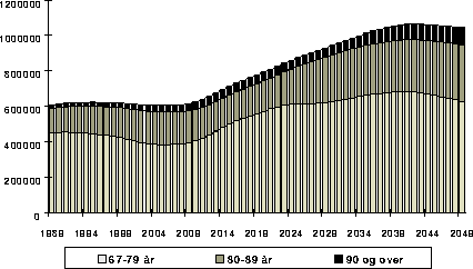 Figur 7.3 Aldersfordelingen i befolkningen 67 år og over