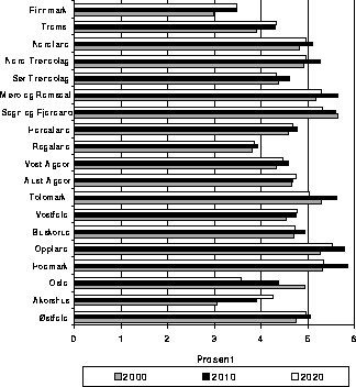 Figur 7.4 Andel av befolkningen som er 80 år og over i fylkene