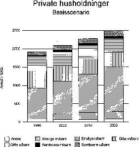 Figur 7.5 Private husholdninger.