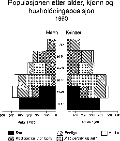 Figur 7.6 Populasjonen etter alder, kjønn og husholdningsposisjon 1990.