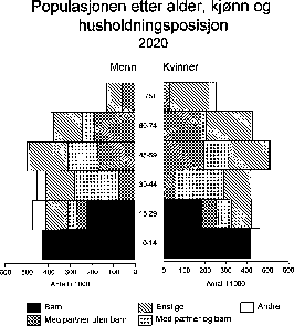 Figur 7.7 Populasjonen etter alder, kjønn og husholdningsposisjonen
 2020.