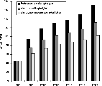 Figur 7.8 Sammenligning mellom tre alternativer for sykelighet.