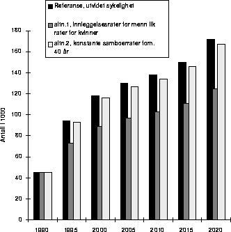 Figur 7.9 Sammenligning av ulike alternativer.