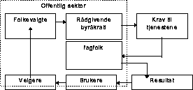 Figur 1.3 Bestiller-/utførermodellen.