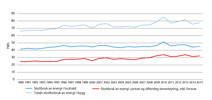 Figur 14.1 Sluttbruk av energi i bygg, TWh, 1990–2015
