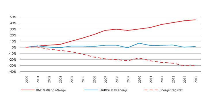 Figur 15.1 Utvikling i sluttbruk av energi, BNP og energiintensitet for Fastlands-Noreg, 2000–2015
