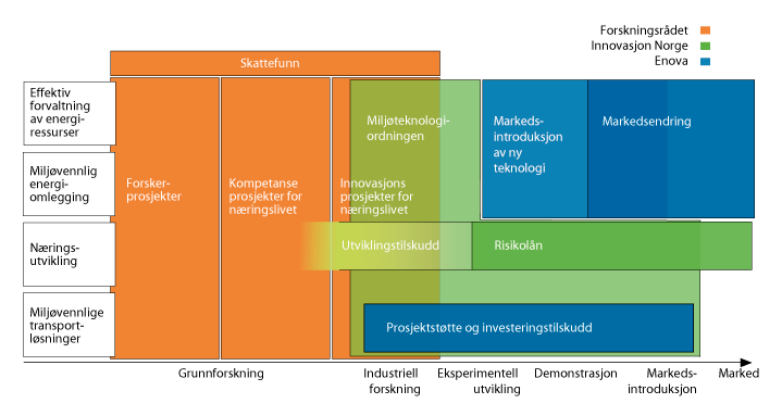 Figur 16.1 Økonomiske verkemeddel i innovasjonskjeda
