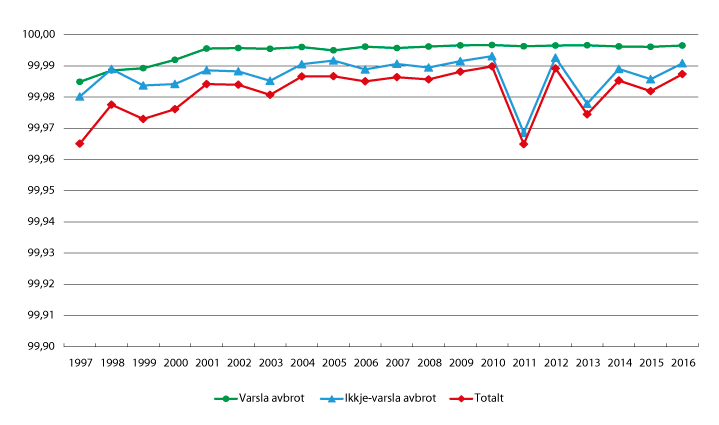 Figur 9.1 Leveringspålitelegheit 1997–2016
