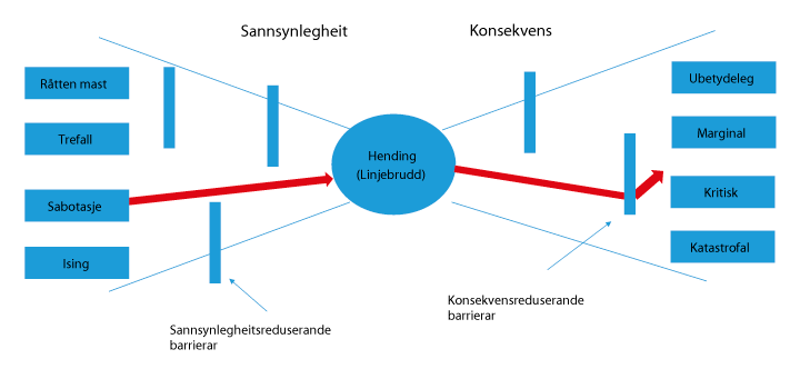 Figur 9.2 Illustrasjon av konsekvens- og sannsynlegheitsreduserande barrierar, sløyfemodellen
