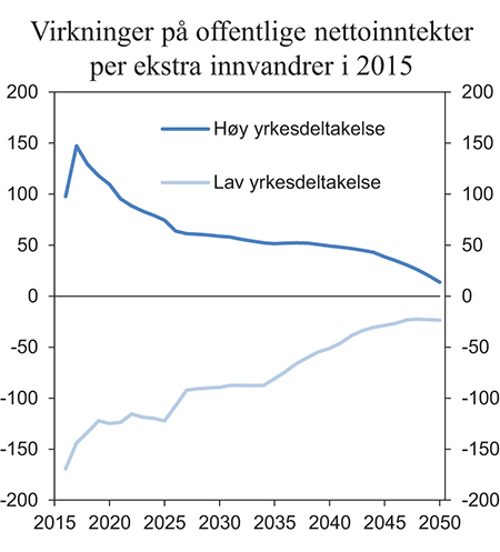 Figur 2.1 Virkninger på offentlige nettoinntekter per ekstra innvandrer i 20151. 1 000 2015-kroner

