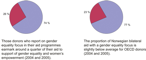 Figure 2.1 OECD’s figures for aid in support of gender equality
 and women’s empowerment, for all OECD donors (average)
 and for Norway.