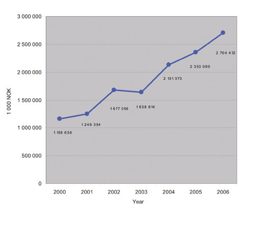 Figure 2.2 Norwegian bilateral assistance1 with women’s empowerment
 and gender equality as the principal or a significant objective,
 2000–2006