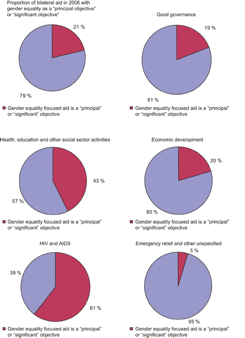 Figure 2.3 Proportion of Norwegian assistance targeted at women’s
 empowerment and gender equality