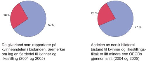 Figur 2.1 OECDs tall for kvinneandelen i bistanden i OECD og Norge