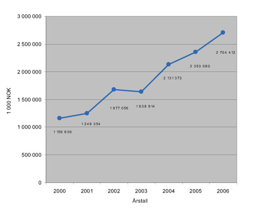 Figur 2.2 Norsk bilateral bistand1med kvinner og likestilling
 som hoved- eller delmål, 2000–2006