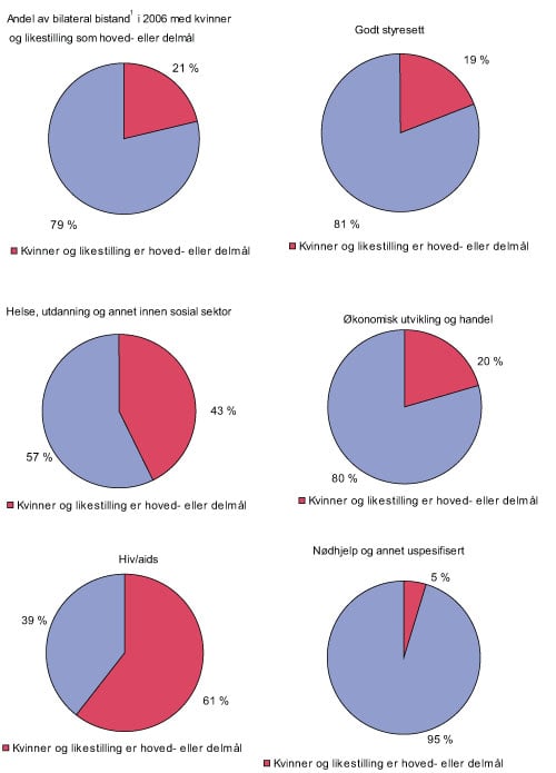 Figur 2.3 Hvor stor andel av norsk bistand går til kvinner og
 likestilling?