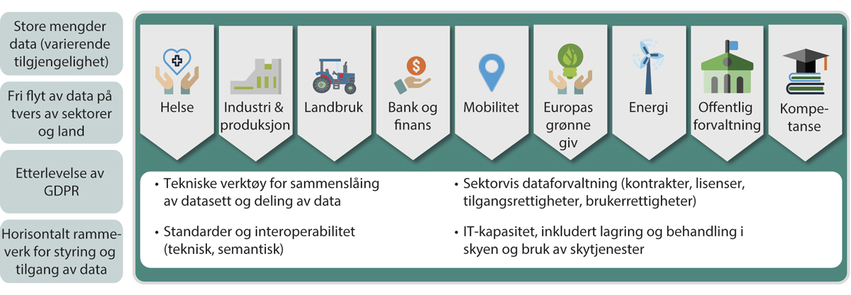 Figur 3.1 EUs felles europeiske dataområder med tilhørende rammeverk og policyområder